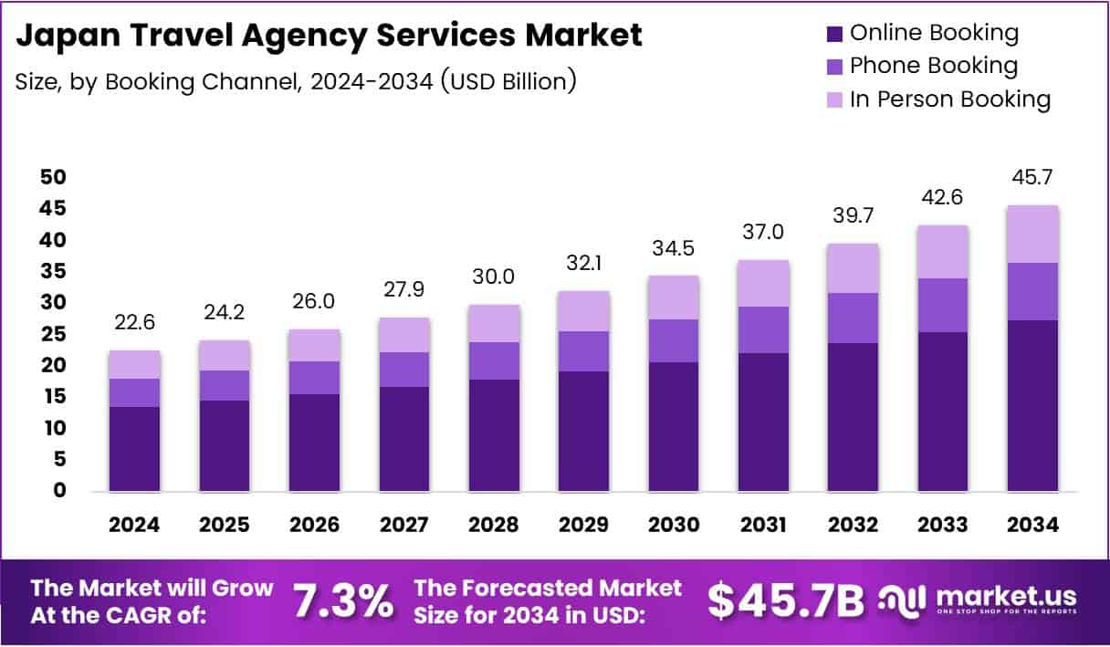 Japan Travel Agency Services Market Size Analysis Bar Graph