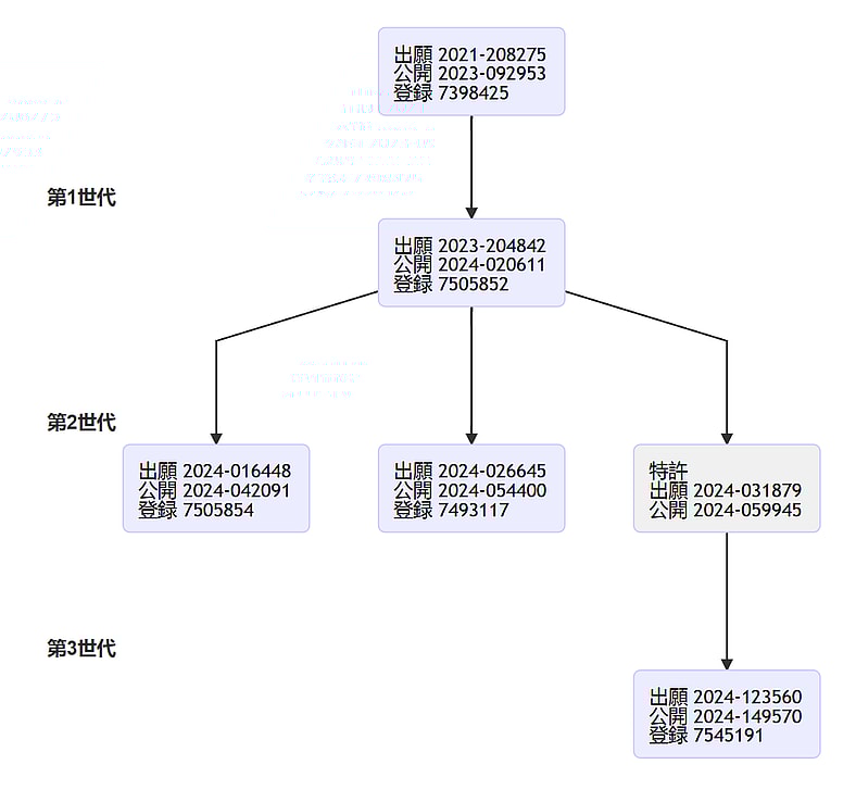 The hierarchy of Nintendo's Japanese patents on monster catching gameplay mechanics on the Japanese Patent Office's website via via J-Plat Pat