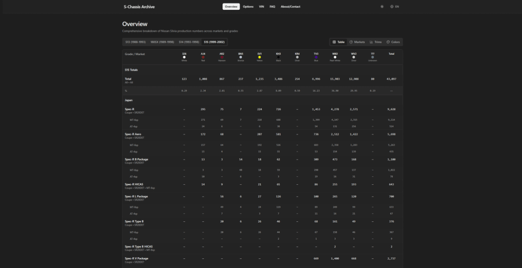 Made a website to look up s-chassis vins and production info