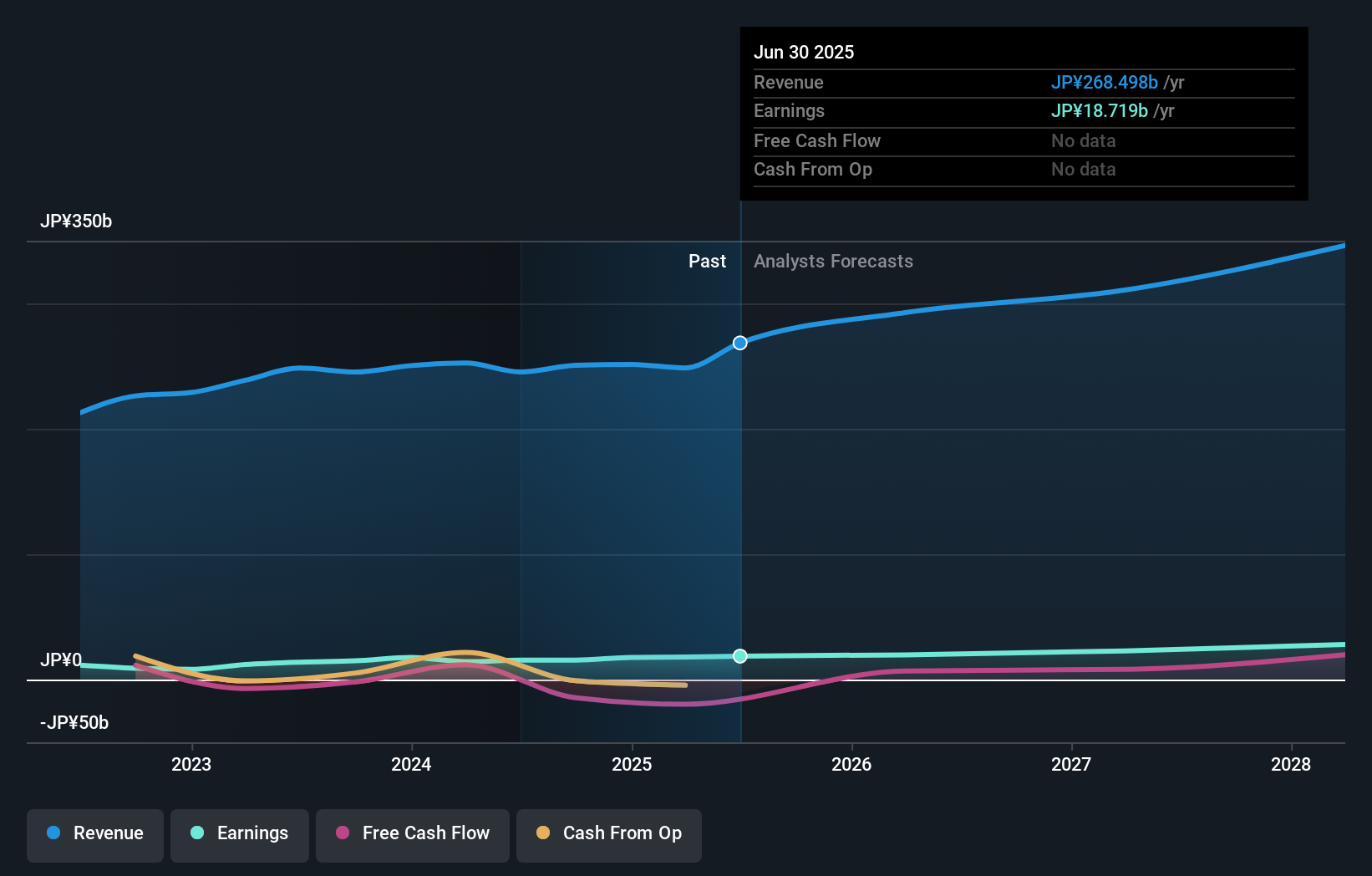 TSE:5631 Earnings & Revenue Growth as at Nov 2025