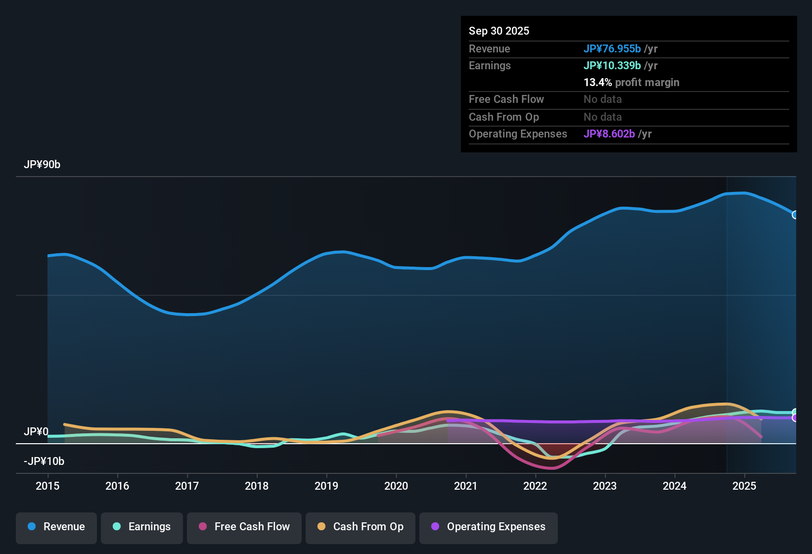 TSE:5445 Earnings & Revenue History as at Nov 2025