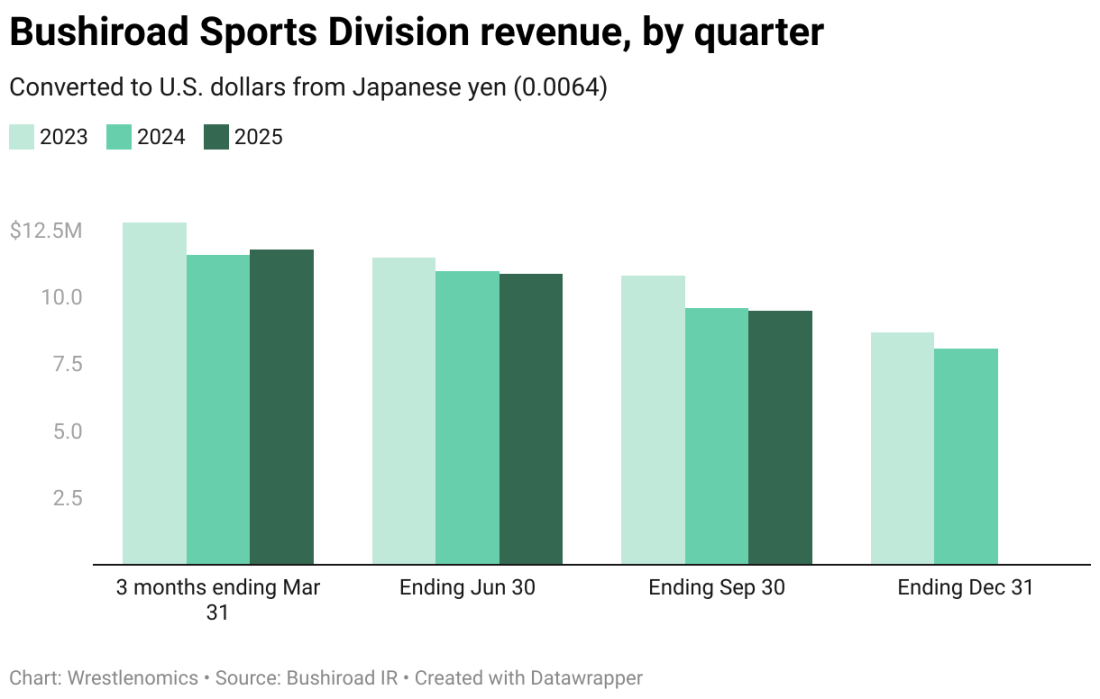 Bushiroad Sports Division revenue, by quarter (Grouped column chart)