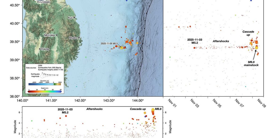 M6.8 earthquake offshore Japan preceded by upward cascade of foreshocks