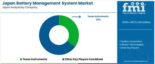 Japan Battery Management System Market Analysis By Company