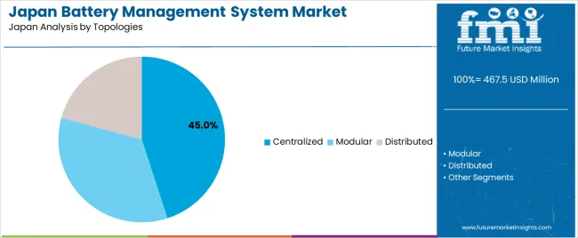 Japan Battery Management System Market Analysis By Topologies