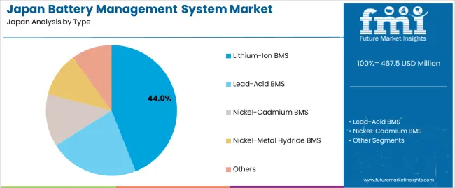 Japan Battery Management System Market Analysis By Type