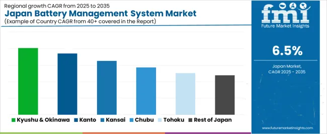 Japan Battery Management System Market Cagr Analysis By Country