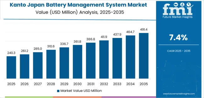 Japan Battery Management System Market Country Value Analysis