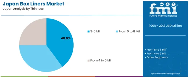 Japan Box Liners Market Analysis By Thinness Japan Box Liners Market Analysis By Thinness