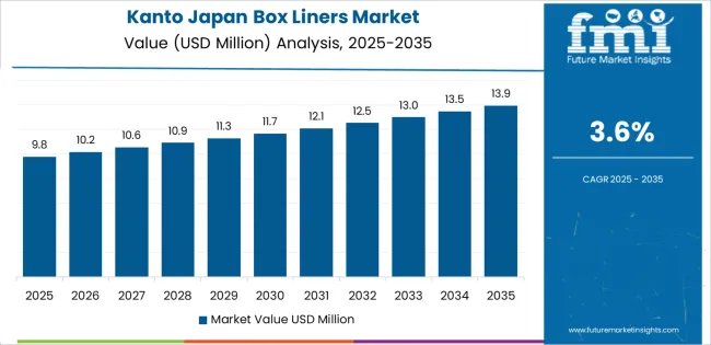 Japan Box Liners Market Country Value Analysis Japan Box Liners Market Country Value Analysis