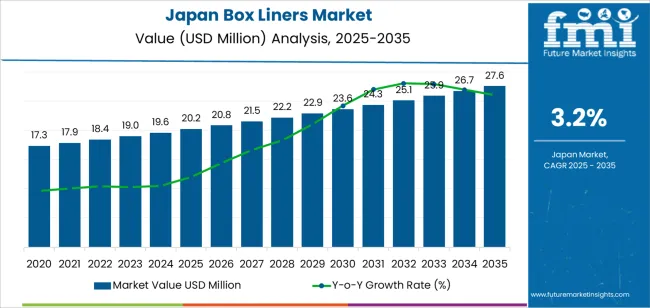 Japan Box Liners Market Market Value Analysis Japan Box Liners Market Market Value Analysis