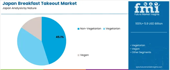 Japan Breakfast Takeout Market Analysis By Nature Japan Breakfast Takeout Market Analysis By Nature