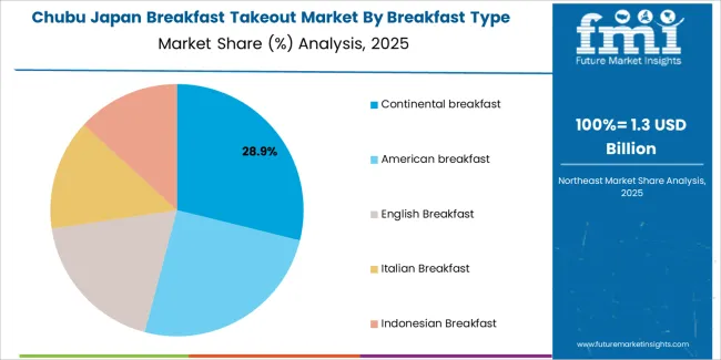 Japan Breakfast Takeout Market Chubu Market Share Analysis By Breakfast Type Japan Breakfast Takeout Market Chubu Market Share Analysis By Breakfast Type