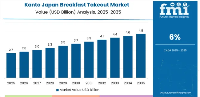 Japan Breakfast Takeout Market Country Value Analysis Japan Breakfast Takeout Market Country Value Analysis