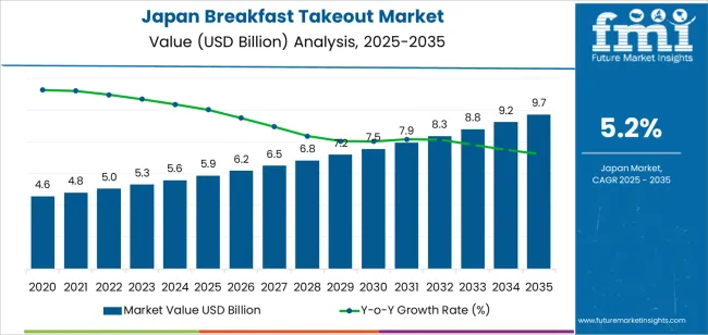 Japan Breakfast Takeout Market Market Value Analysis Japan Breakfast Takeout Market Market Value Analysis