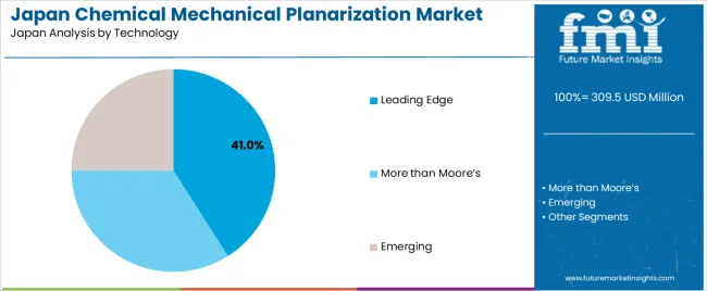 Japan Chemical Mechanical Planarization Market Analysis By Technology