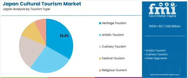 Japan Cultural Tourism Market Analysis By Tourism Type