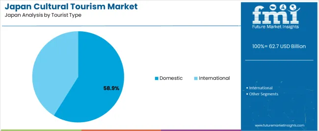 Japan Cultural Tourism Market Analysis By Tourist Type