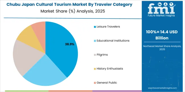 Japan Cultural Tourism Market Chubu Market Share Analysis By Traveler Category