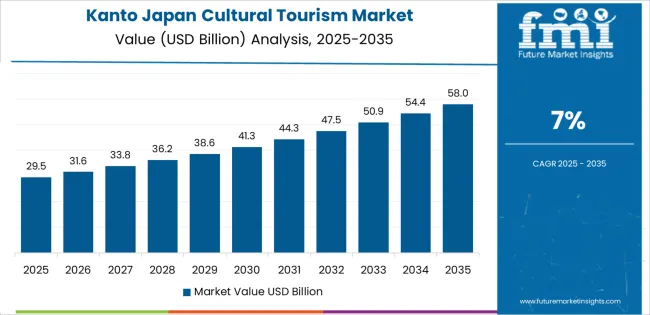 Japan Cultural Tourism Market Country Value Analysis