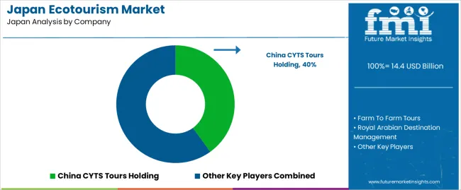 Japan Ecotourism Market Analysis By Company