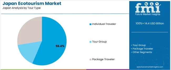 Japan Ecotourism Market Analysis By Tour Type