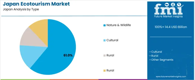 Japan Ecotourism Market Analysis By Type