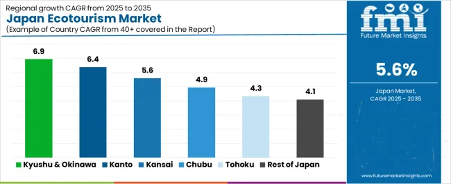 Japan Ecotourism Market Cagr Analysis By Country
