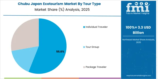 Japan Ecotourism Market Chubu Market Share Analysis By Tour Type