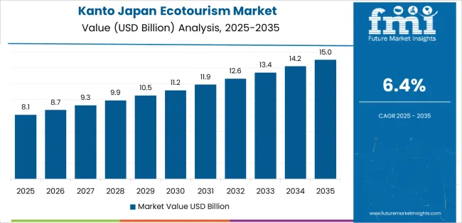 Japan Ecotourism Market Country Value Analysis