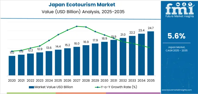 Japan Ecotourism Market Market Value Analysis
