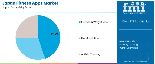 Japan Fitness Apps Market Analysis By Type