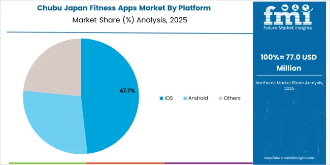 Japan Fitness Apps Market Chubu Market Share Analysis By Platform