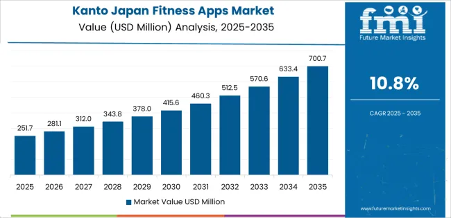 Japan Fitness Apps Market Country Value Analysis
