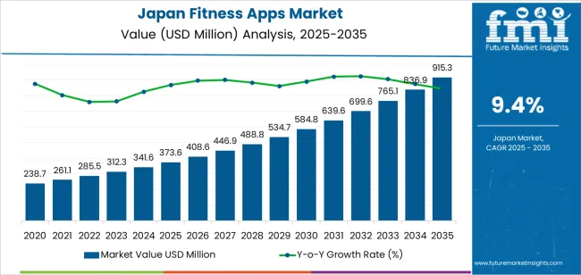 Japan Fitness Apps Market Market Value Analysis