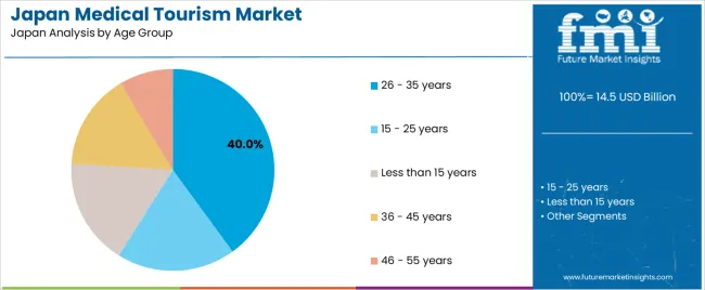 Japan Medical Tourism Market Analysis By Age Group