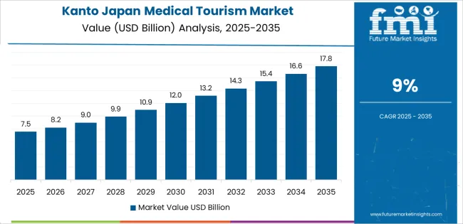 Japan Medical Tourism Market Country Value Analysis