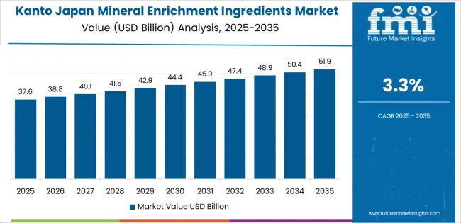 Japan Mineral Enrichment Ingredients Market Country Value Analysis