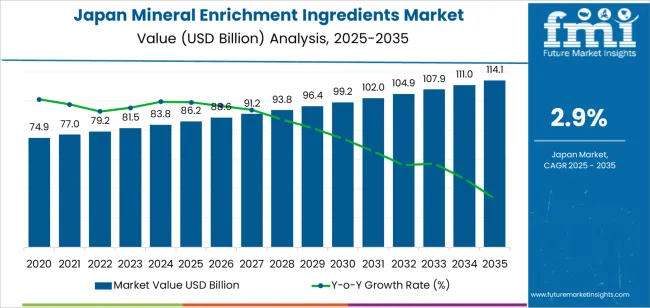 Japan Mineral Enrichment Ingredients Market Market Value Analysis