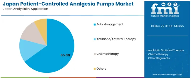 Japan Patient Controlled Analgesia Pumps Market Analysis By Application