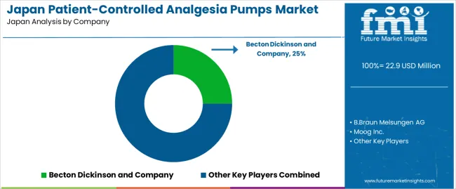 Japan Patient Controlled Analgesia Pumps Market Analysis By Company
