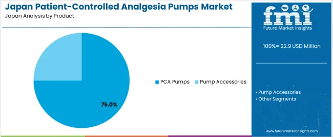 Japan Patient Controlled Analgesia Pumps Market Analysis By Product