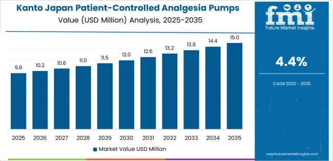 Japan Patient Controlled Analgesia Pumps Market Country Value Analysis