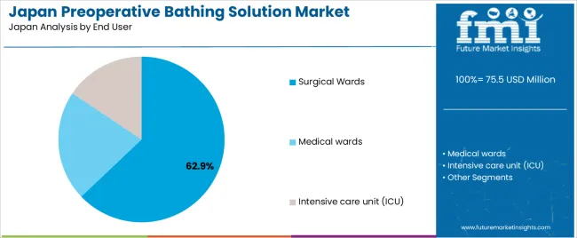 Japan Preoperative Bathing Solution Market Analysis By End User