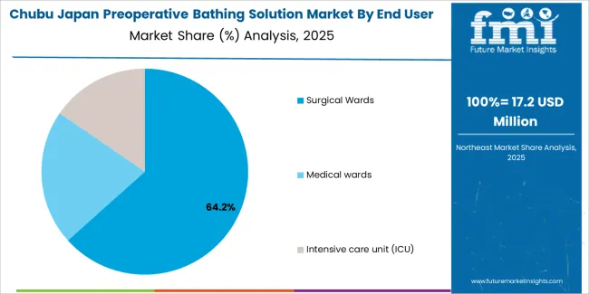 Japan Preoperative Bathing Solution Market Chubu Market Share Analysis By End User