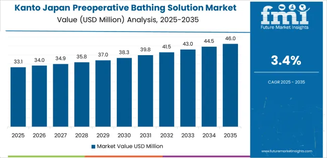 Japan Preoperative Bathing Solution Market Country Value Analysis