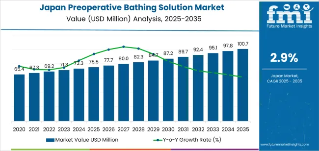 Japan Preoperative Bathing Solution Market Market Value Analysis