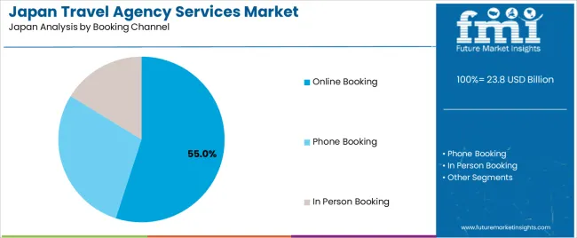 Japan Travel Agency Services Market Analysis By Booking Channel