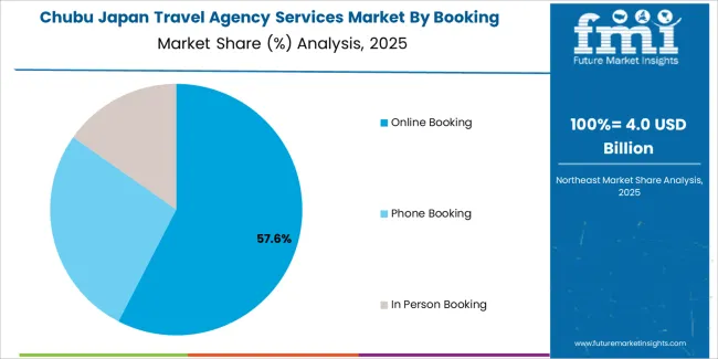 Japan Travel Agency Services Market Chubu Market Share Analysis By Booking Channel