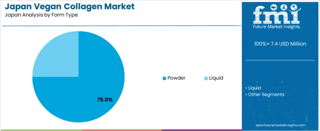 Japan Vegan Collagen Market Analysis By Form Type